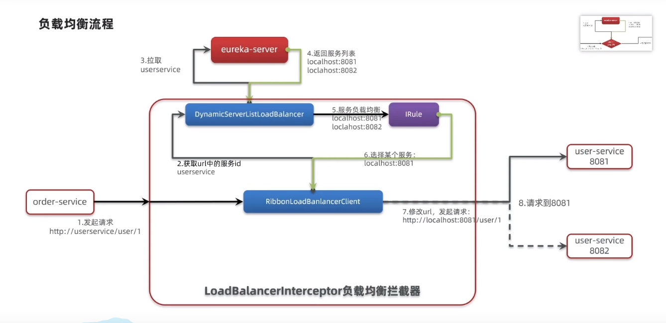 Ribbon执行流程