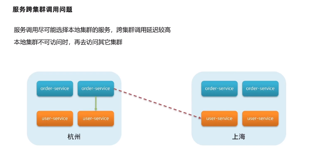 跨集群调用问题