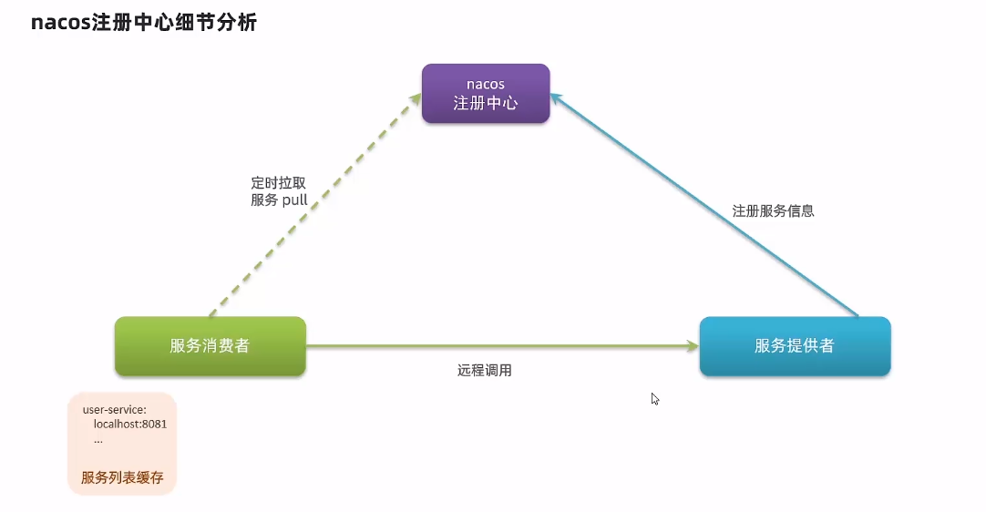 服务消费者