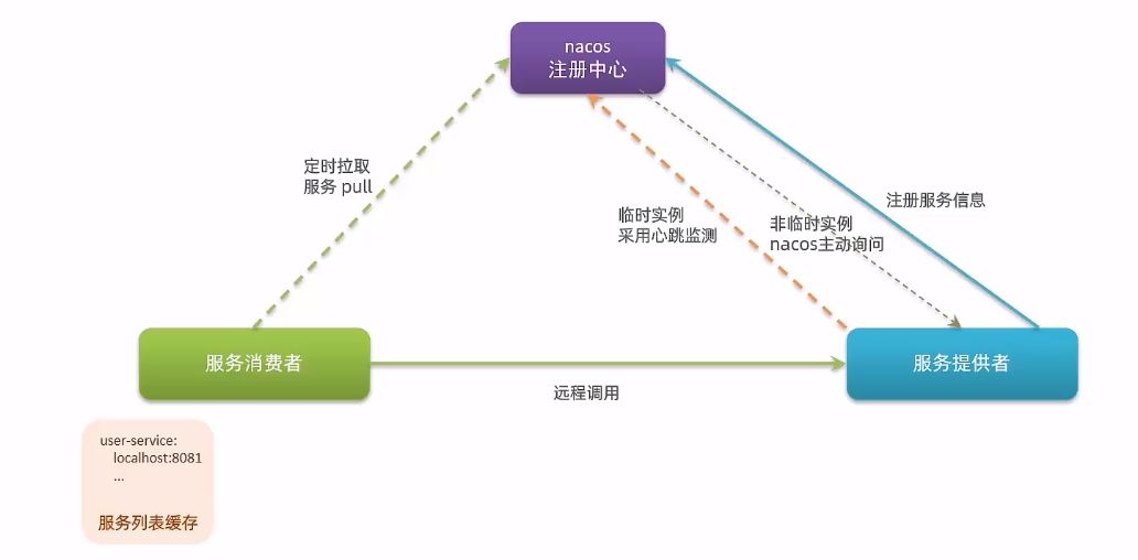 非临时实例