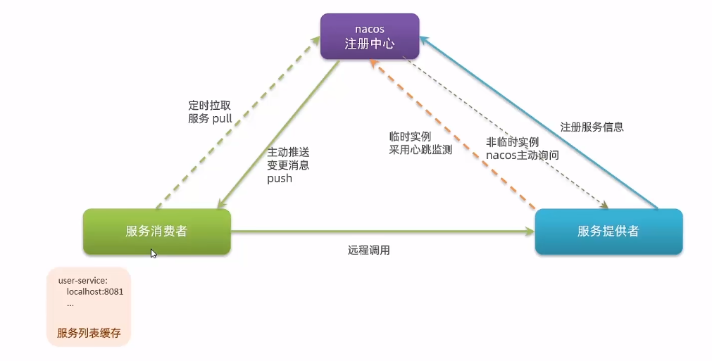 主动推送