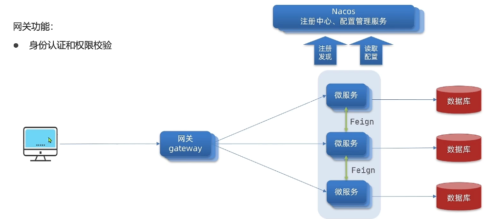 gateway身份认证