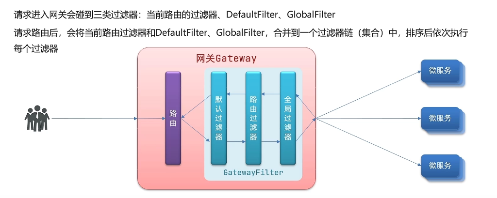 过滤器执行顺序