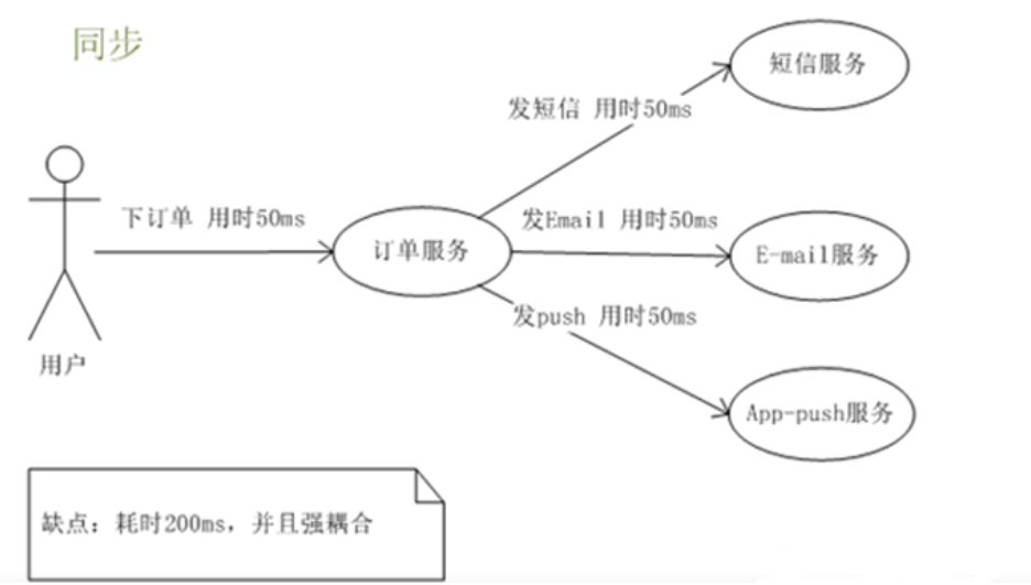 同步传统模式